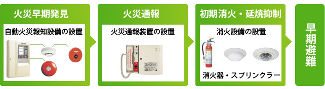 火災早期発見→通報→初期消火・延焼抑制→早期避難