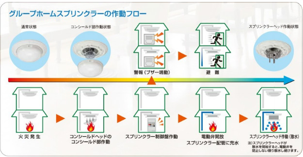 スプリンクラーの動作フロー