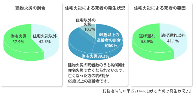 住宅火災の実態