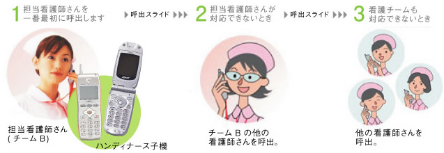 担当看護師さんを呼び出し→担当看護師さんが対応できない時→チーム内の他の看護師さんを呼び出し→同チームでも対応できない時→呼び出しスライド→他チームの看護師さんを呼び出し